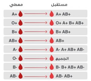 الزمر الدموية وتصنيف المتبرعين بالدم